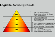 Was ist 4PL?